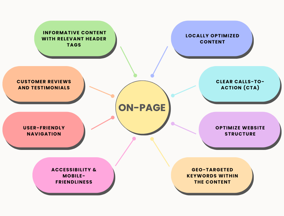 On-page optimization services for improved local search rankings